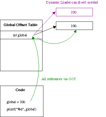 Global Offset Table operation with data variables