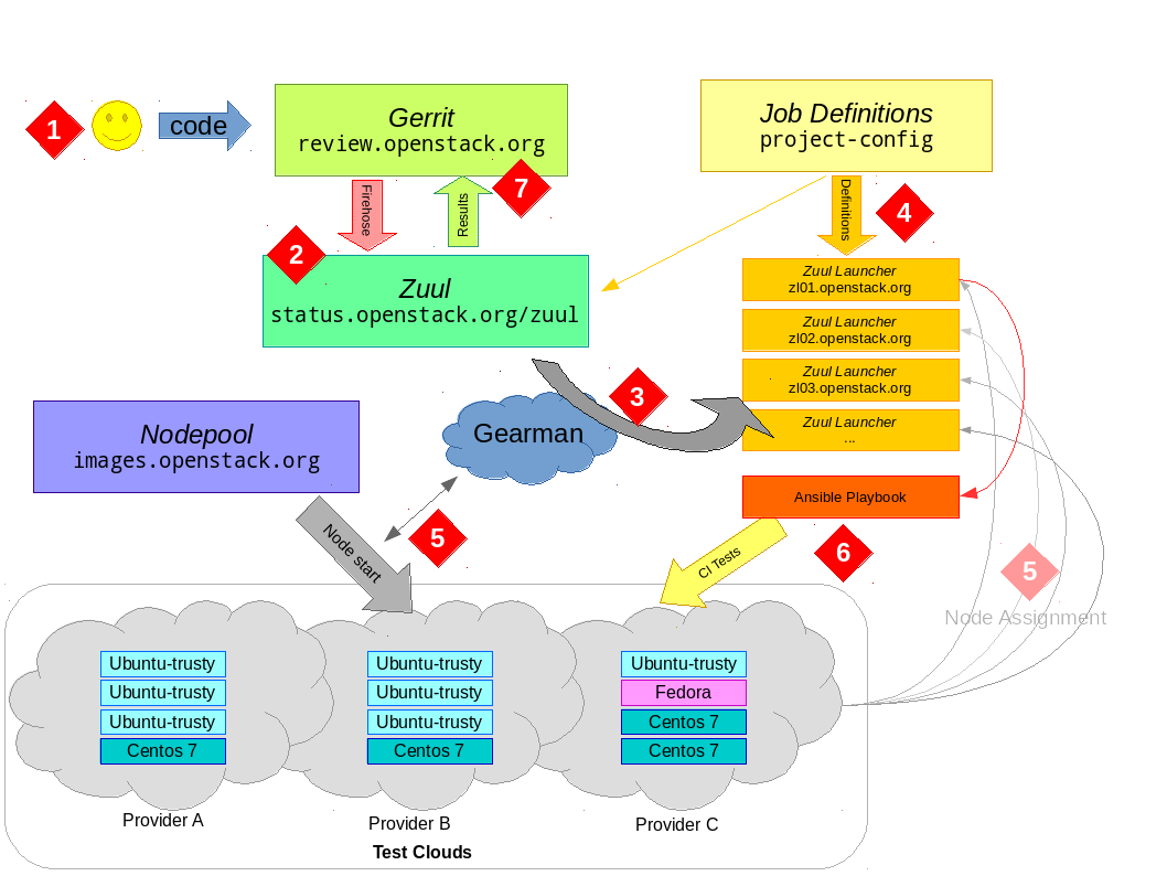 Overview of OpenStack CI with Zuul and Ansible