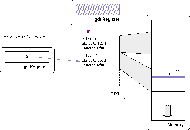 Simple example of gs and the GDT