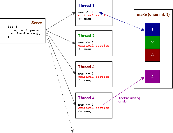 Semaphores with Google Go