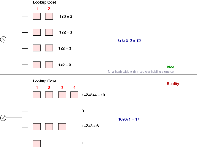 Scheme for acquiring a hash-utilisation ratio