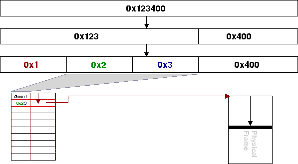 Hierarchical page-table with guard