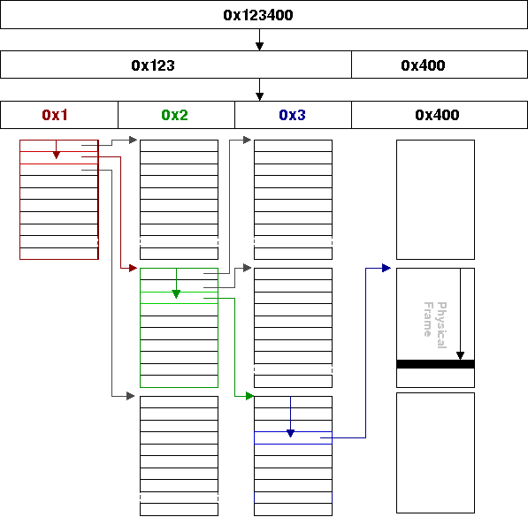 Hierarchical page-table