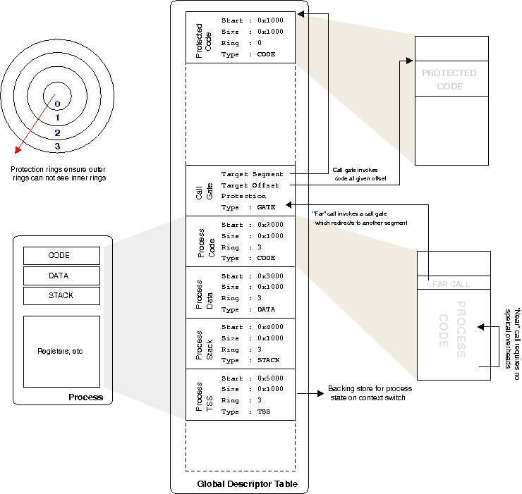 Segmentation in a 32 bit x86 system