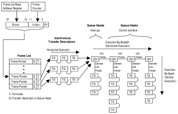 Intel UHCI