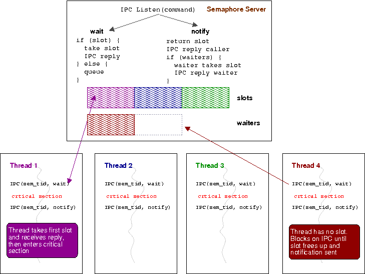 L4 semaphore server example
