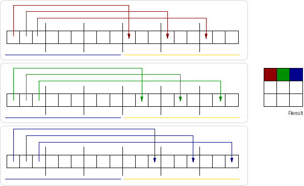 Matrix multiplication