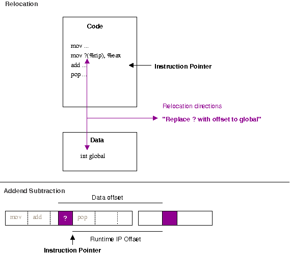 Relocations with addend