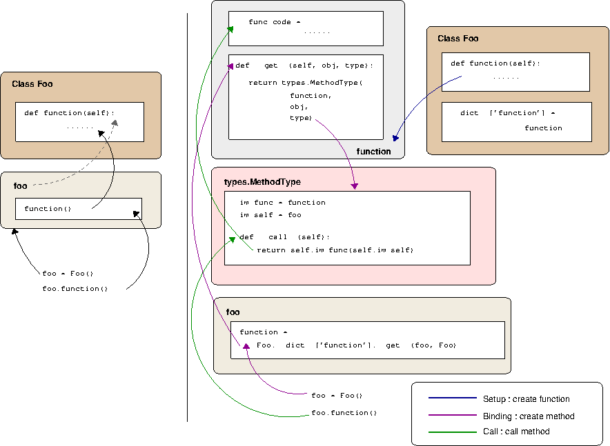 An illustration of Python bound methods