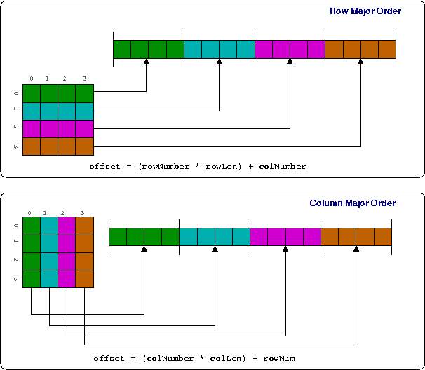 Example of row-major order