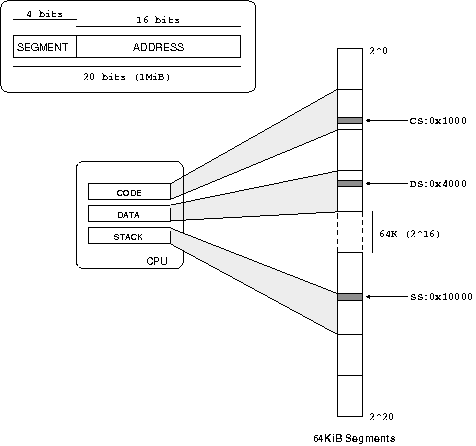 Segmentation with 64KiB segments