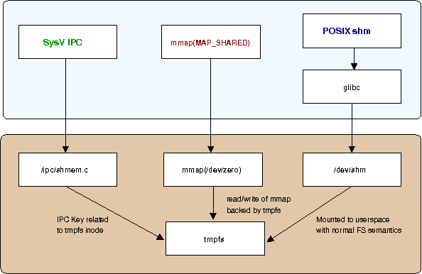 Linux shared memory overview